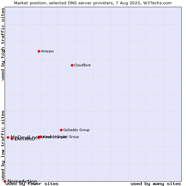 Market position of DonWeb vs. MyDevil.net vs. NameAction