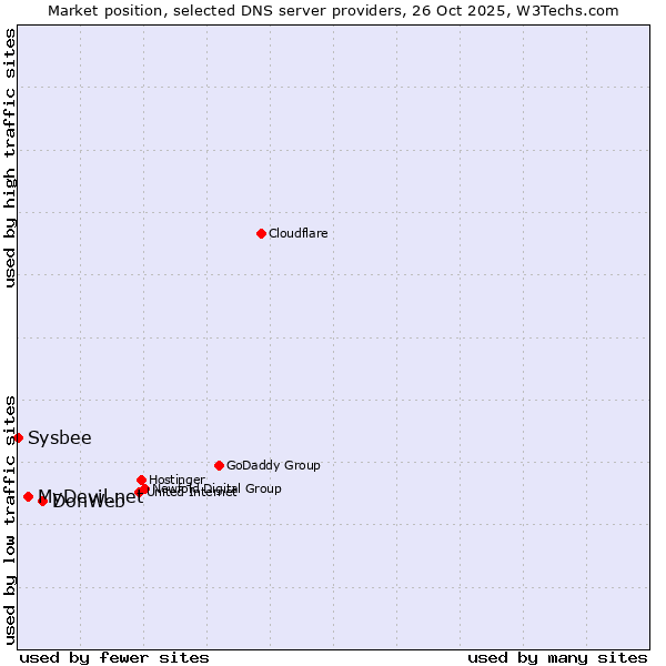 Market position of DonWeb vs. MyDevil.net vs. Sysbee