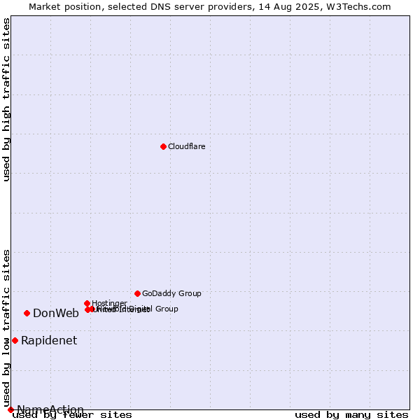 Market position of DonWeb vs. Rapidenet vs. NameAction