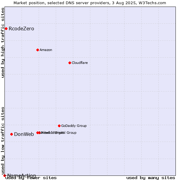 Market position of DonWeb vs. RcodeZero vs. NameAction