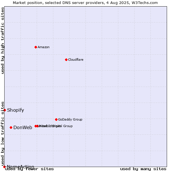 Market position of DonWeb vs. Shopify vs. NameAction