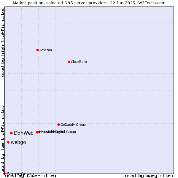 Market position of DonWeb vs. webgo vs. NameAction