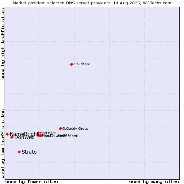 Market position of Strato vs. DonWeb vs. NameBright