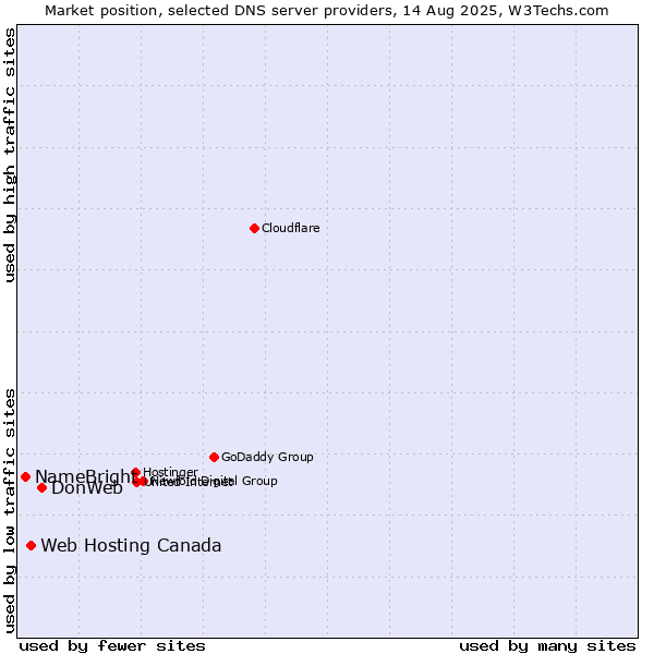Market position of DonWeb vs. Web Hosting Canada vs. NameBright