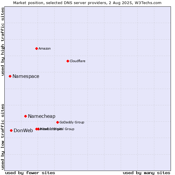 Market position of Namecheap vs. DonWeb vs. Namespace