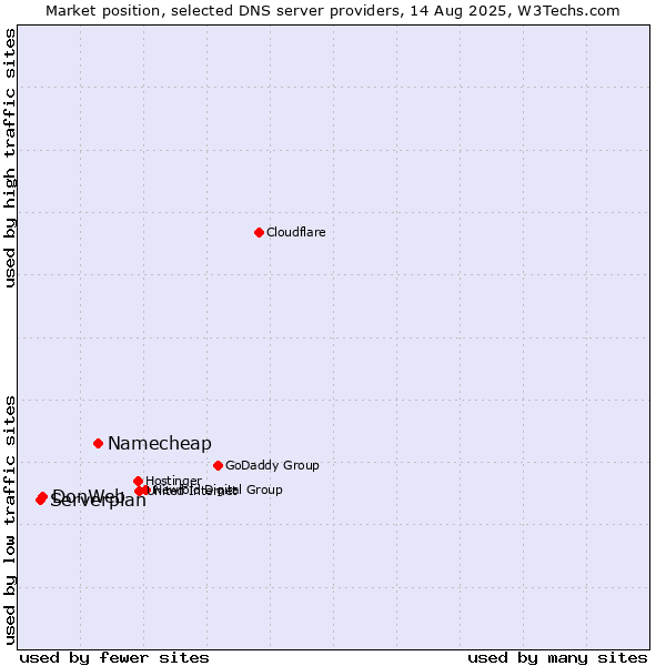 Market position of Namecheap vs. DonWeb vs. Serverplan