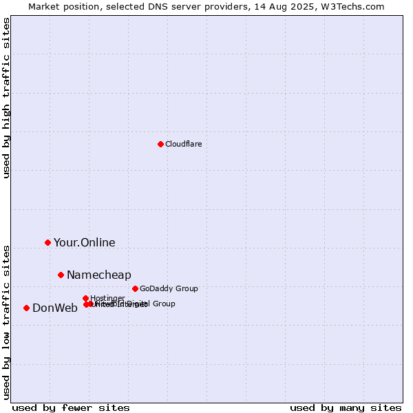 Market position of Namecheap vs. Your.Online vs. DonWeb