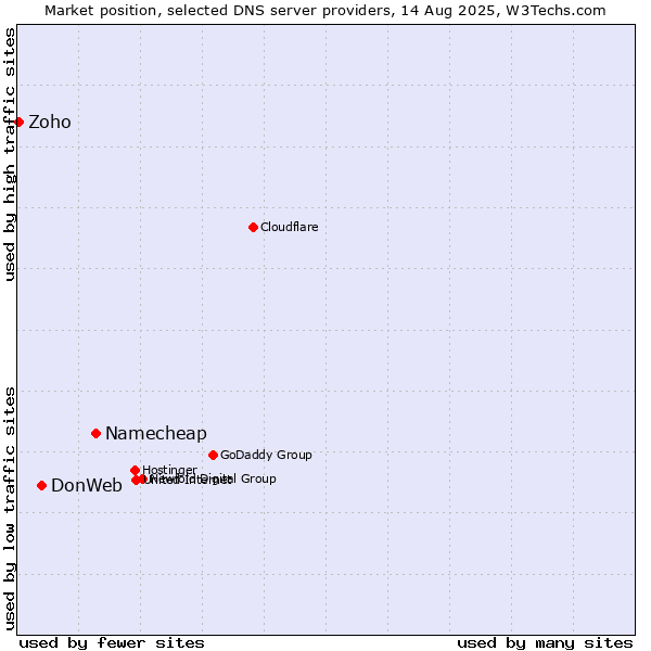 Market position of Namecheap vs. DonWeb vs. Zoho