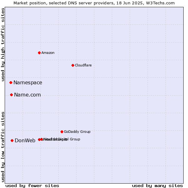 Market position of DonWeb vs. Name.com vs. Namespace