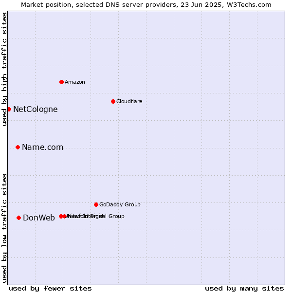 Market position of DonWeb vs. Name.com vs. NetCologne