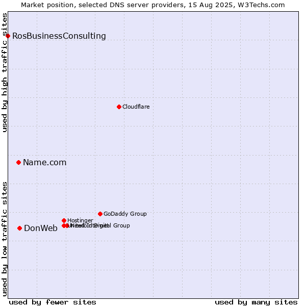 Market position of DonWeb vs. Name.com vs. RosBusinessConsulting
