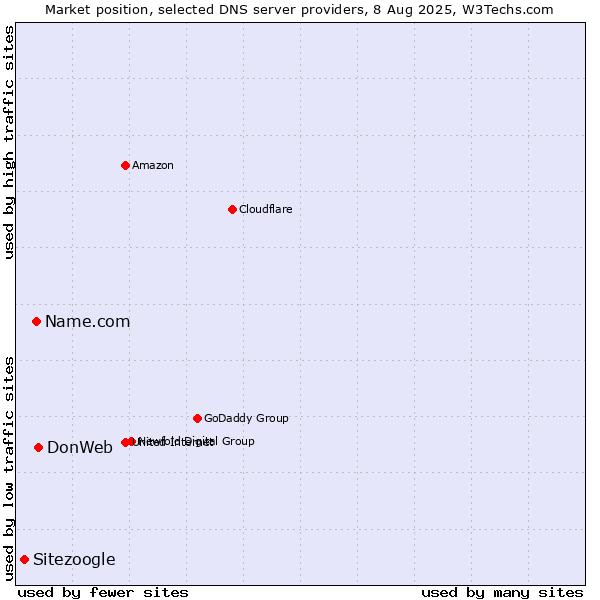 Market position of DonWeb vs. Name.com vs. Sitezoogle