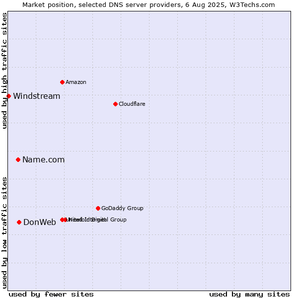 Market position of DonWeb vs. Name.com vs. Windstream