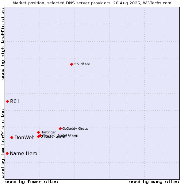Market position of DonWeb vs. R01 vs. Name Hero
