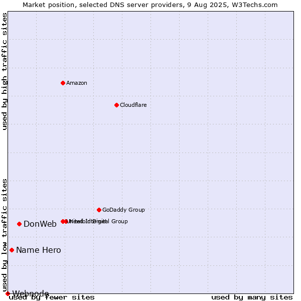 Market position of DonWeb vs. Name Hero vs. Webnode
