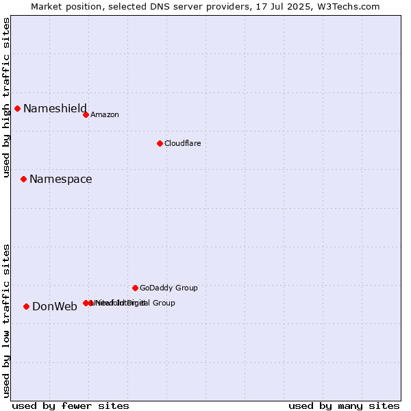 Market position of DonWeb vs. Namespace vs. Nameshield