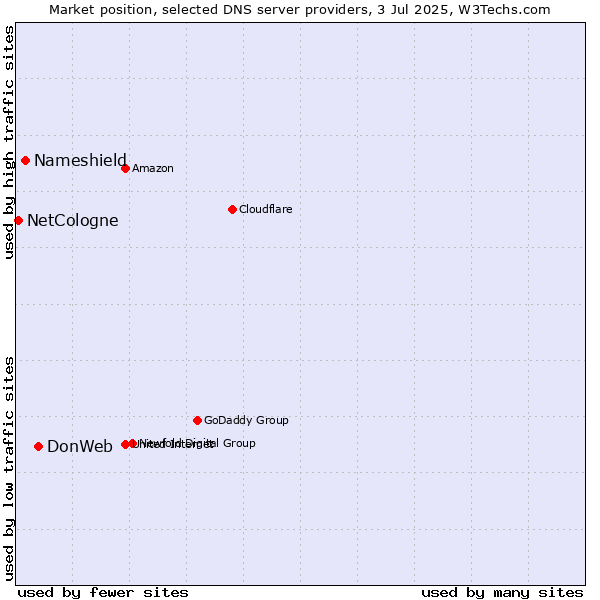Market position of DonWeb vs. Nameshield vs. NetCologne