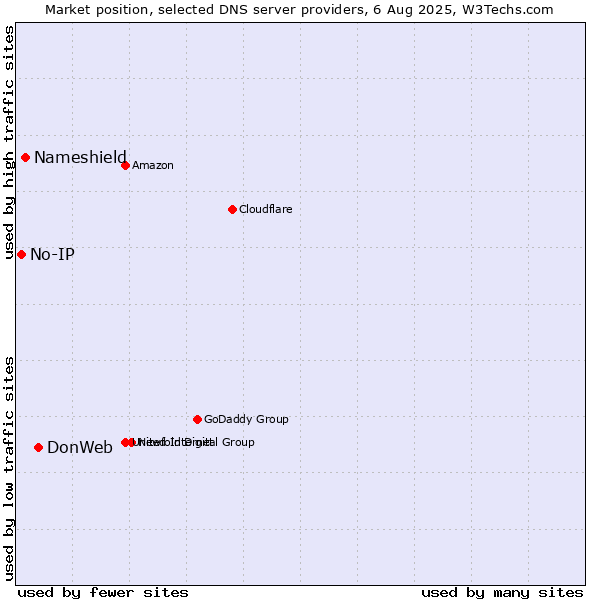 Market position of DonWeb vs. Nameshield vs. No-IP