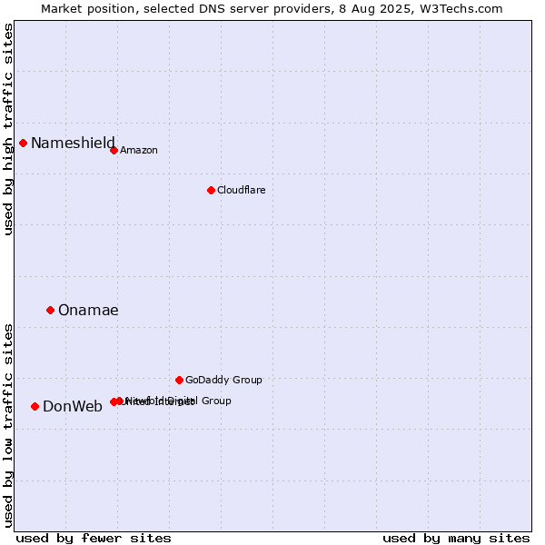 Market position of Onamae vs. DonWeb vs. Nameshield