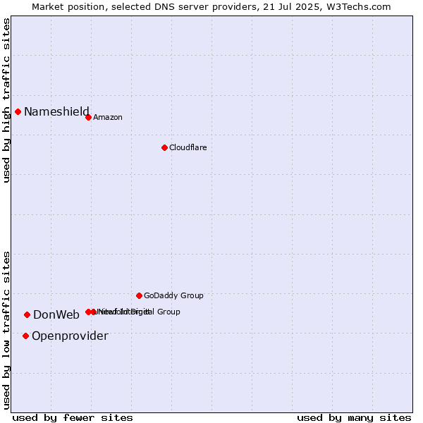 Market position of DonWeb vs. Openprovider vs. Nameshield