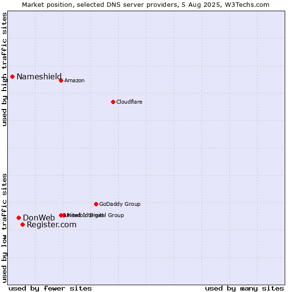 Market position of Register.com vs. DonWeb vs. Nameshield