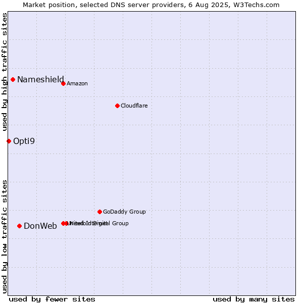 Market position of DonWeb vs. Nameshield vs. Opti9
