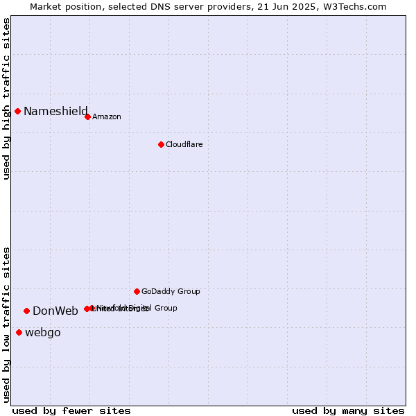 Market position of DonWeb vs. webgo vs. Nameshield