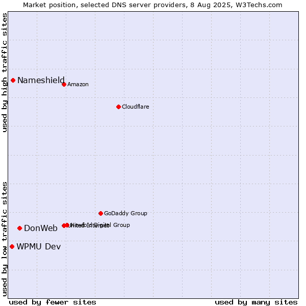 Market position of DonWeb vs. Nameshield vs. WPMU Dev