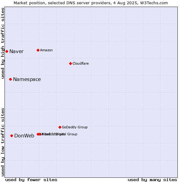 Market position of DonWeb vs. Namespace vs. Naver