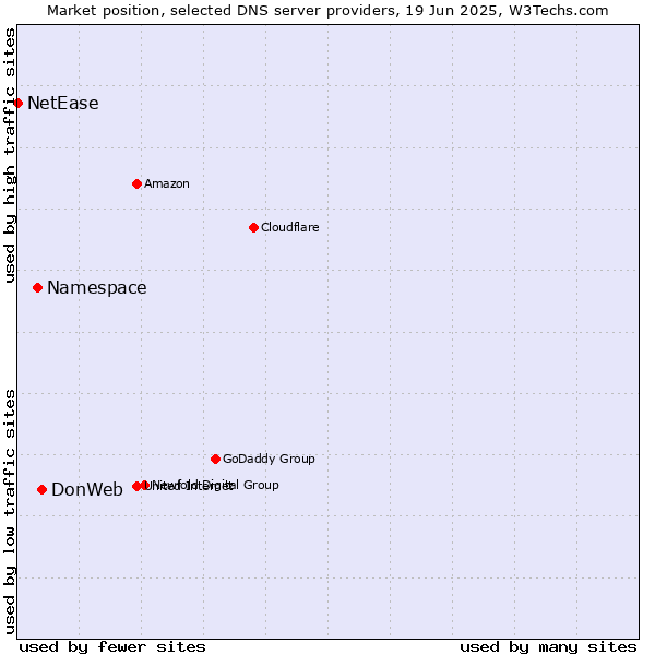 Market position of DonWeb vs. Namespace vs. NetEase