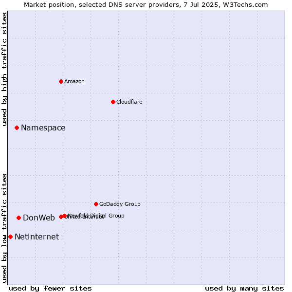 Market position of DonWeb vs. Namespace vs. Netinternet