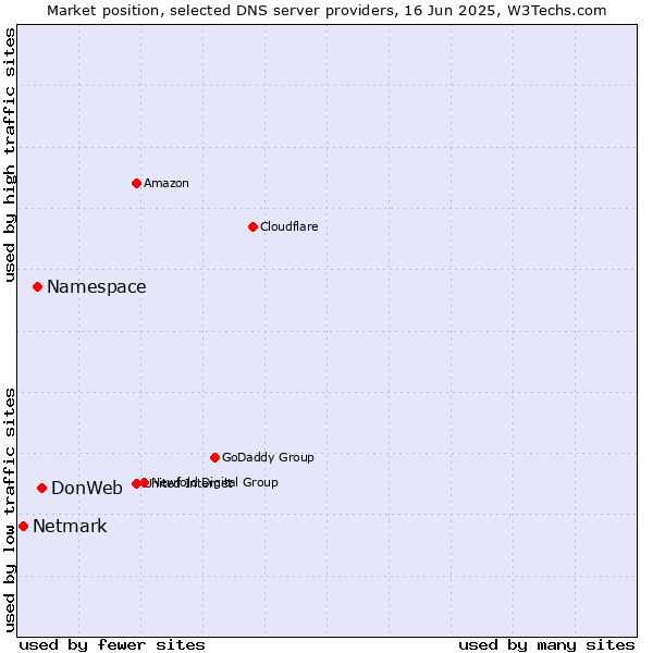 Market position of DonWeb vs. Namespace vs. Netmark