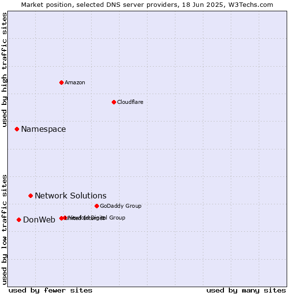 Market position of Network Solutions vs. DonWeb vs. Namespace