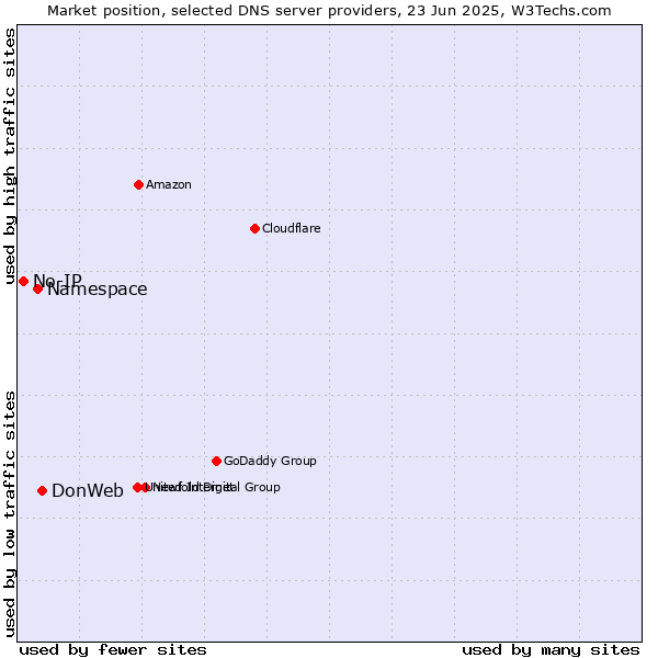 Market position of DonWeb vs. Namespace vs. No-IP
