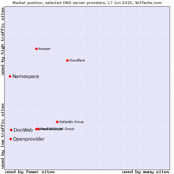 Market position of DonWeb vs. Openprovider vs. Namespace