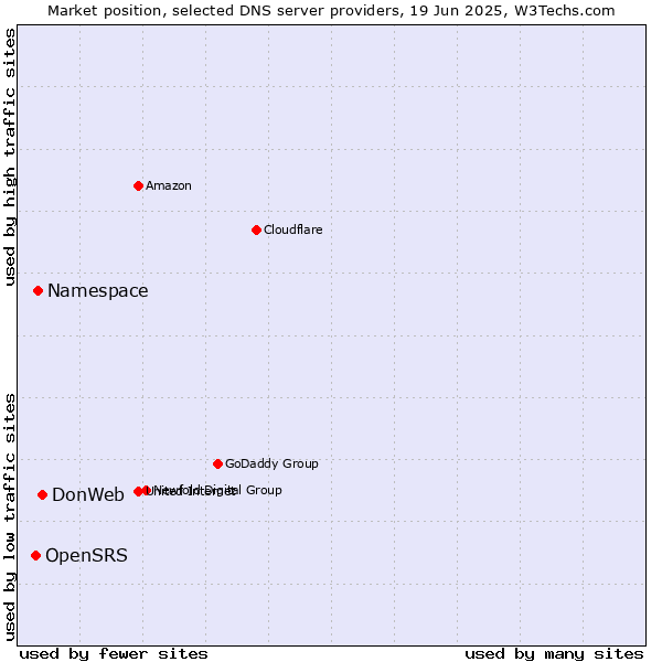 Market position of DonWeb vs. Namespace vs. OpenSRS