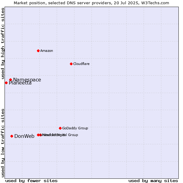 Market position of DonWeb vs. Namespace vs. Planeetta