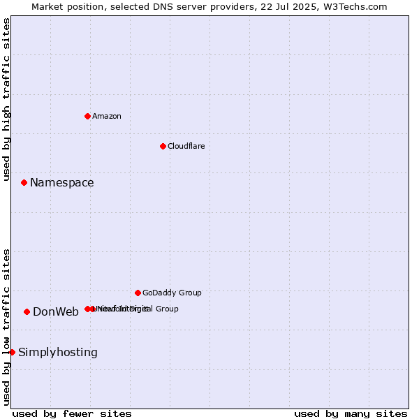 Market position of DonWeb vs. Namespace vs. Simplyhosting
