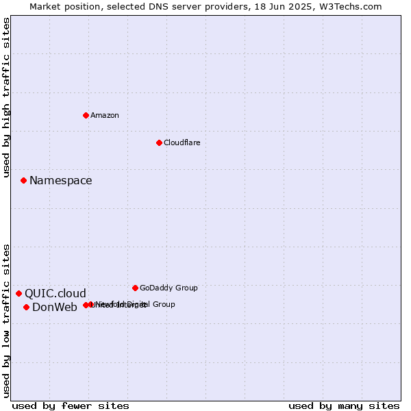 Market position of DonWeb vs. Namespace vs. QUIC.cloud