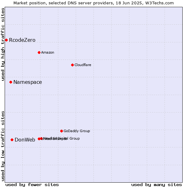 Market position of DonWeb vs. Namespace vs. RcodeZero