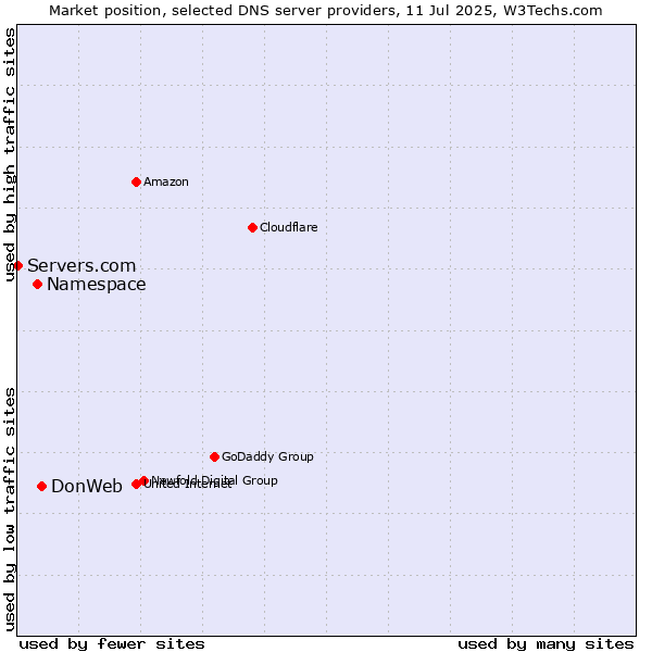 Market position of DonWeb vs. Namespace vs. Servers.com