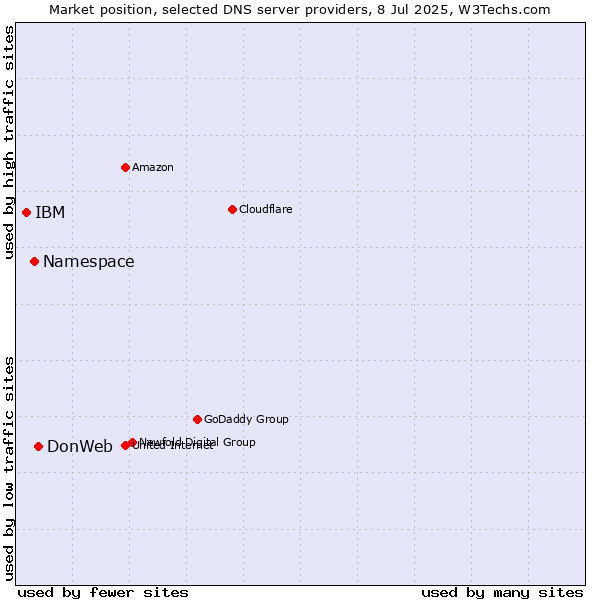 Market position of DonWeb vs. Namespace vs. IBM