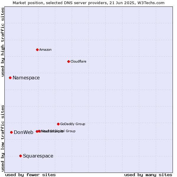 Market position of Squarespace vs. DonWeb vs. Namespace