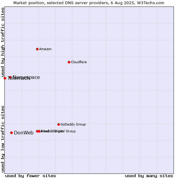 Market position of DonWeb vs. Namespace vs. Telemach