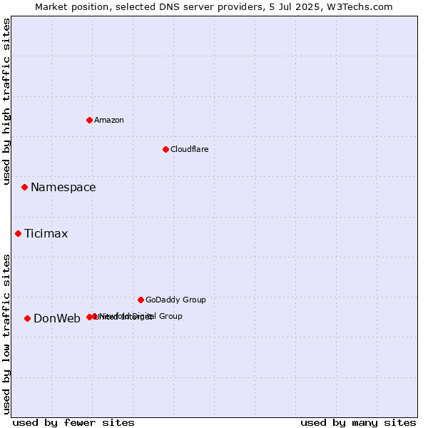 Market position of DonWeb vs. Namespace vs. Ticimax
