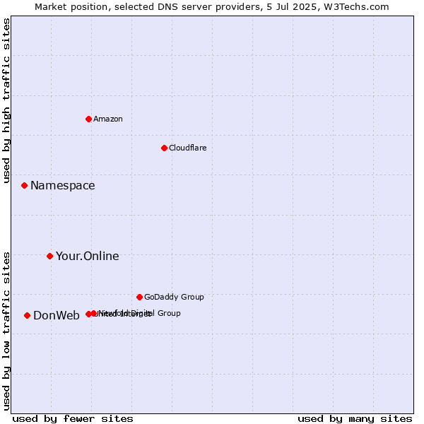 Market position of Your.Online vs. DonWeb vs. Namespace