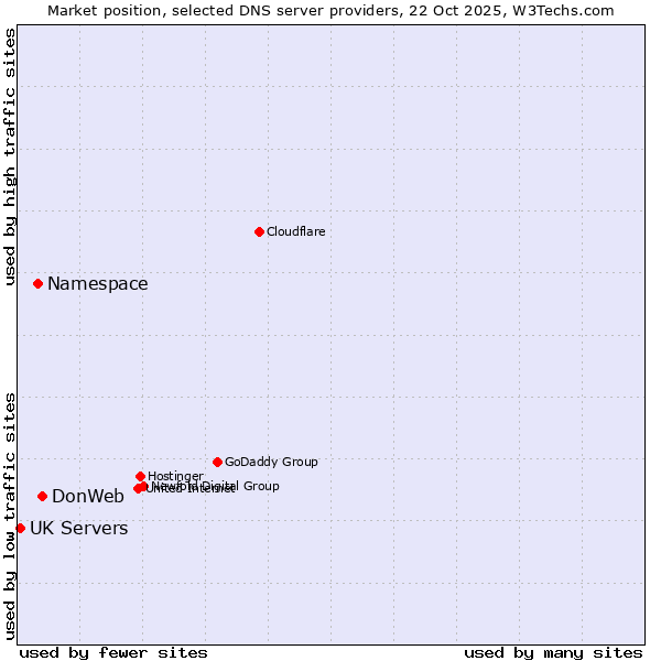 Market position of DonWeb vs. Namespace vs. UK Servers
