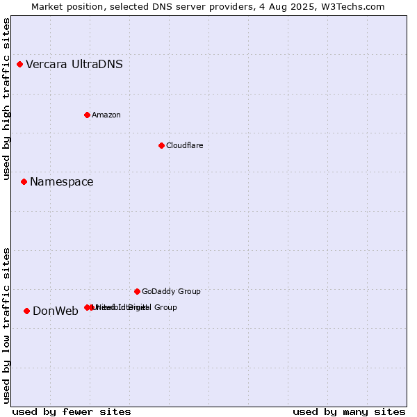 Market position of DonWeb vs. Namespace vs. Vercara UltraDNS