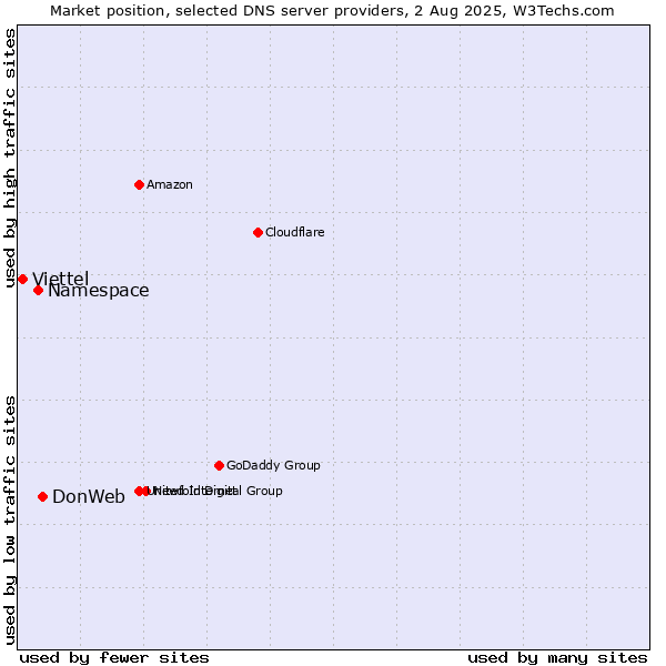 Market position of DonWeb vs. Namespace vs. Viettel