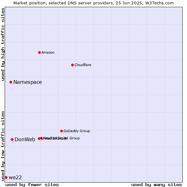 Market position of DonWeb vs. Namespace vs. we22